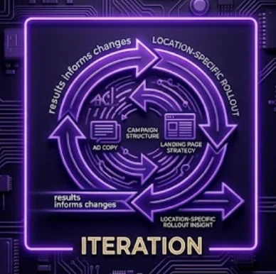 Iteration