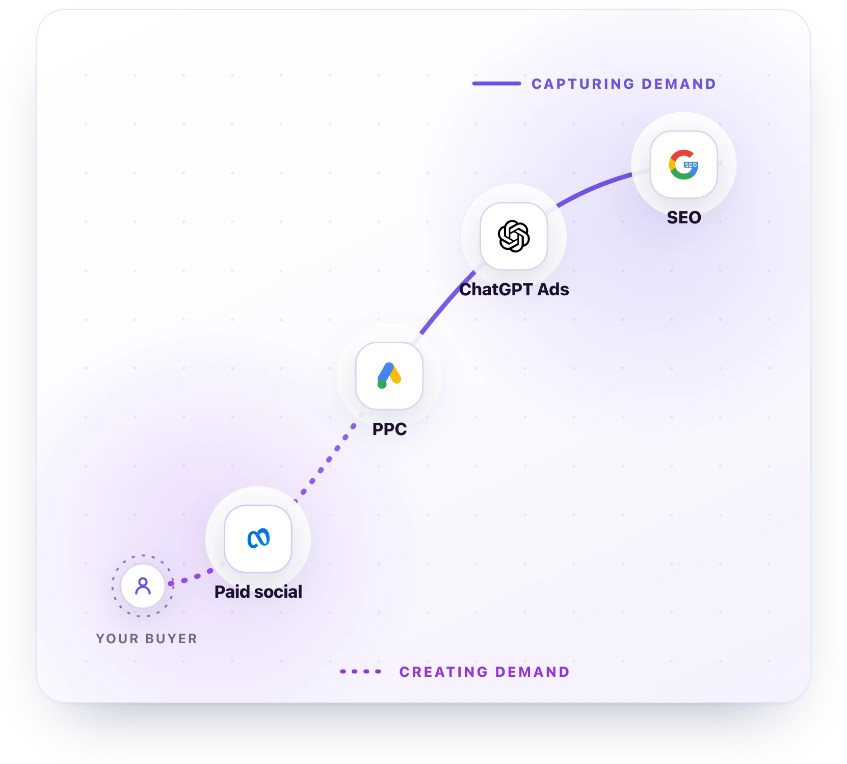 Search marketing services that capture and create demand.